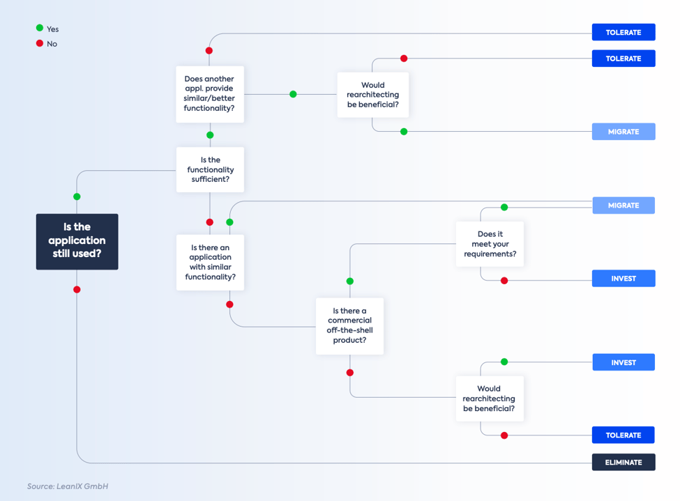 Gartner® TIME Model Effective Application Portfolio Mgmt LeanIX